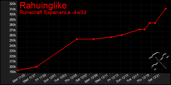 Last 31 Days Graph of Rahuinglike