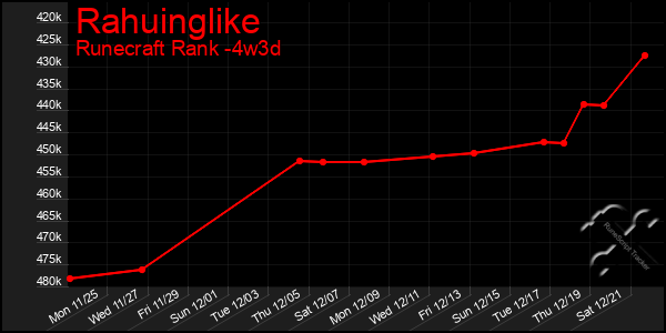 Last 31 Days Graph of Rahuinglike