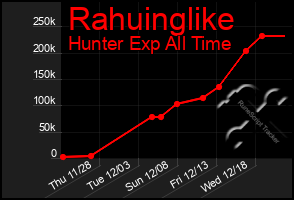 Total Graph of Rahuinglike