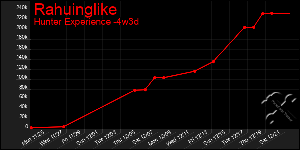 Last 31 Days Graph of Rahuinglike