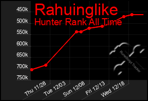 Total Graph of Rahuinglike