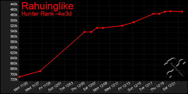 Last 31 Days Graph of Rahuinglike