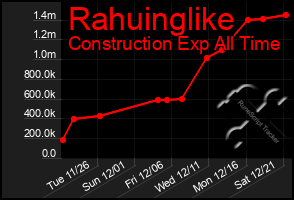 Total Graph of Rahuinglike