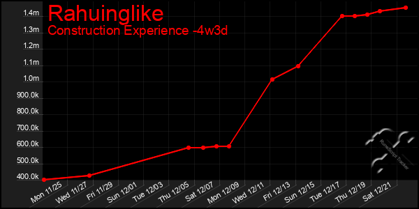 Last 31 Days Graph of Rahuinglike