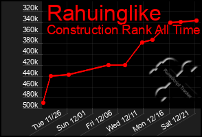 Total Graph of Rahuinglike