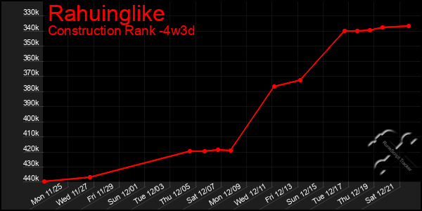 Last 31 Days Graph of Rahuinglike