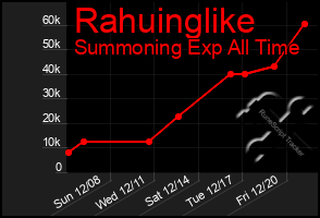 Total Graph of Rahuinglike