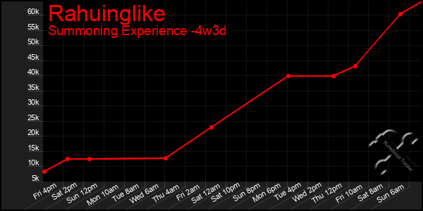 Last 31 Days Graph of Rahuinglike