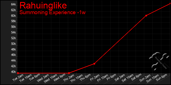 Last 7 Days Graph of Rahuinglike