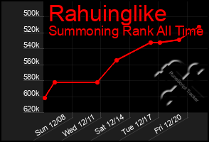 Total Graph of Rahuinglike