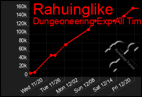 Total Graph of Rahuinglike