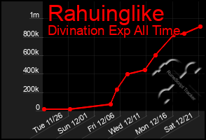 Total Graph of Rahuinglike