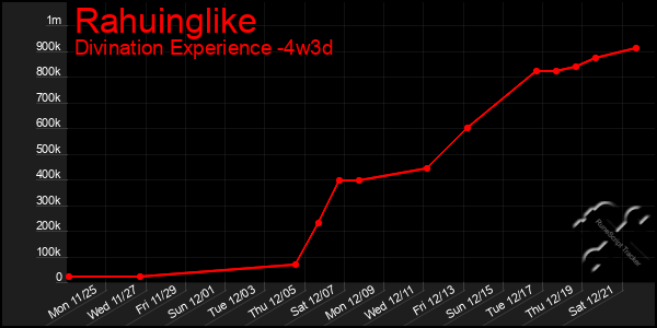 Last 31 Days Graph of Rahuinglike