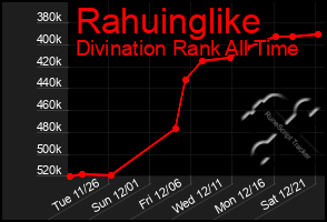 Total Graph of Rahuinglike