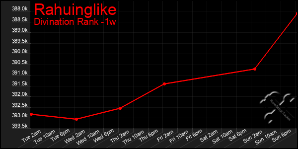 Last 7 Days Graph of Rahuinglike