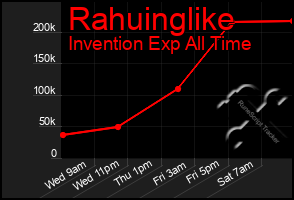 Total Graph of Rahuinglike