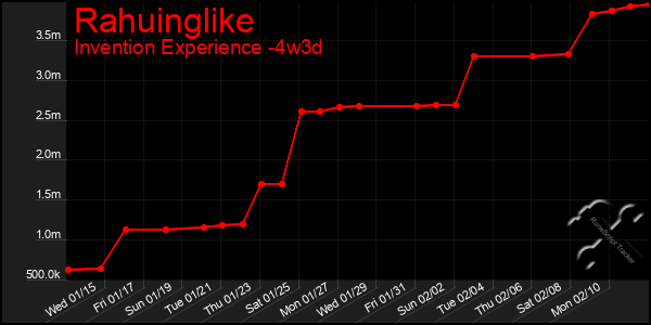 Last 31 Days Graph of Rahuinglike