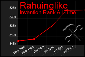 Total Graph of Rahuinglike