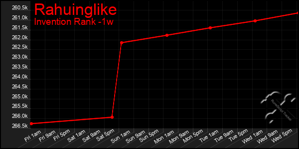 Last 7 Days Graph of Rahuinglike