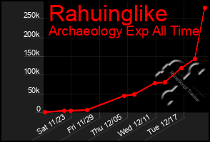 Total Graph of Rahuinglike