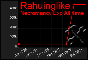 Total Graph of Rahuinglike