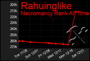 Total Graph of Rahuinglike