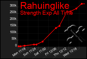 Total Graph of Rahuinglike