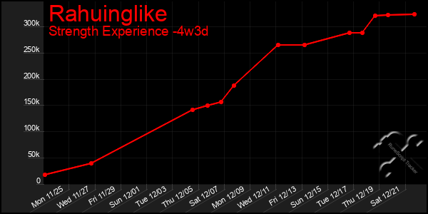 Last 31 Days Graph of Rahuinglike