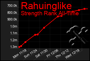 Total Graph of Rahuinglike