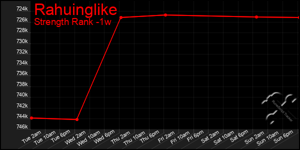 Last 7 Days Graph of Rahuinglike