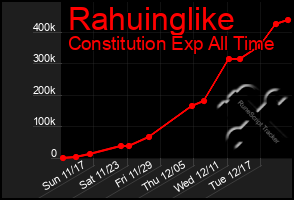 Total Graph of Rahuinglike