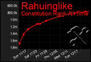 Total Graph of Rahuinglike