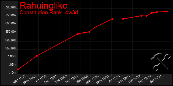 Last 31 Days Graph of Rahuinglike