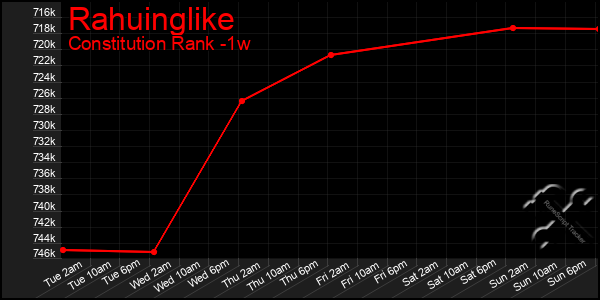 Last 7 Days Graph of Rahuinglike