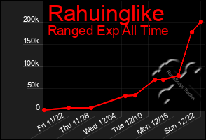 Total Graph of Rahuinglike