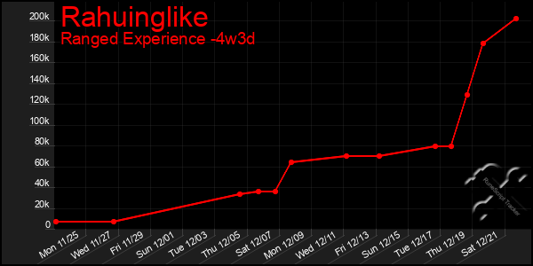 Last 31 Days Graph of Rahuinglike