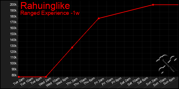 Last 7 Days Graph of Rahuinglike