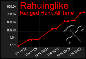 Total Graph of Rahuinglike