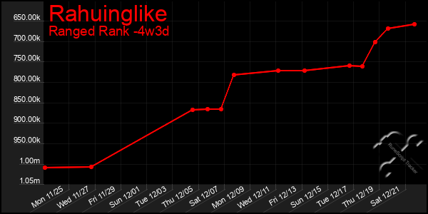 Last 31 Days Graph of Rahuinglike