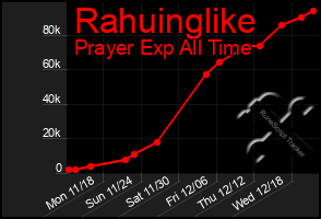 Total Graph of Rahuinglike