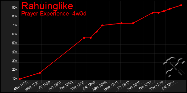 Last 31 Days Graph of Rahuinglike