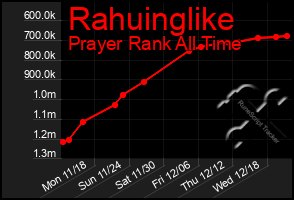 Total Graph of Rahuinglike