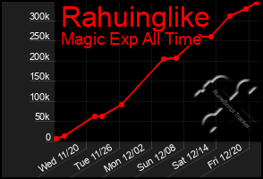 Total Graph of Rahuinglike