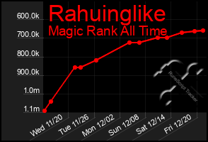 Total Graph of Rahuinglike