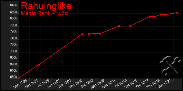 Last 31 Days Graph of Rahuinglike