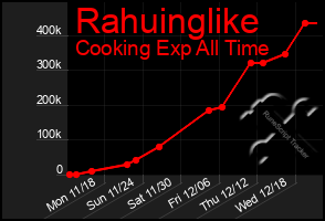 Total Graph of Rahuinglike