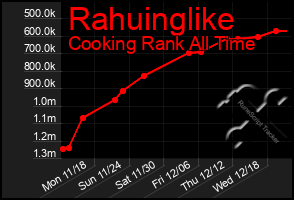 Total Graph of Rahuinglike