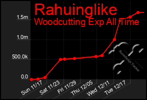 Total Graph of Rahuinglike