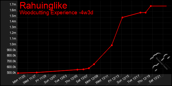 Last 31 Days Graph of Rahuinglike