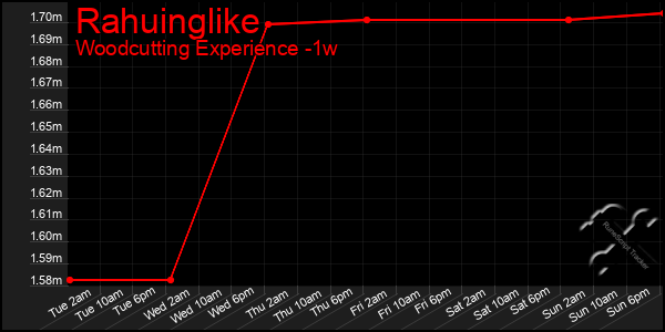 Last 7 Days Graph of Rahuinglike